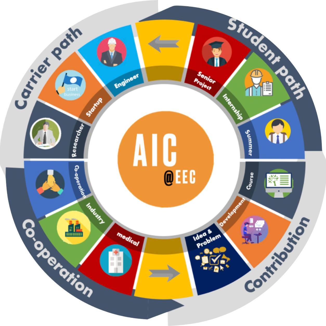 Advance Innovation Center, Embedded Systems Engineering, Burapha ...