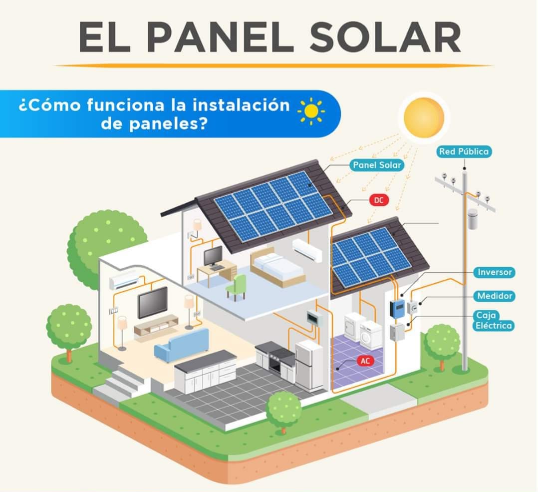 INAM SOLAR - ¿Te has preguntado cómo funciona un SFV... | Facebook