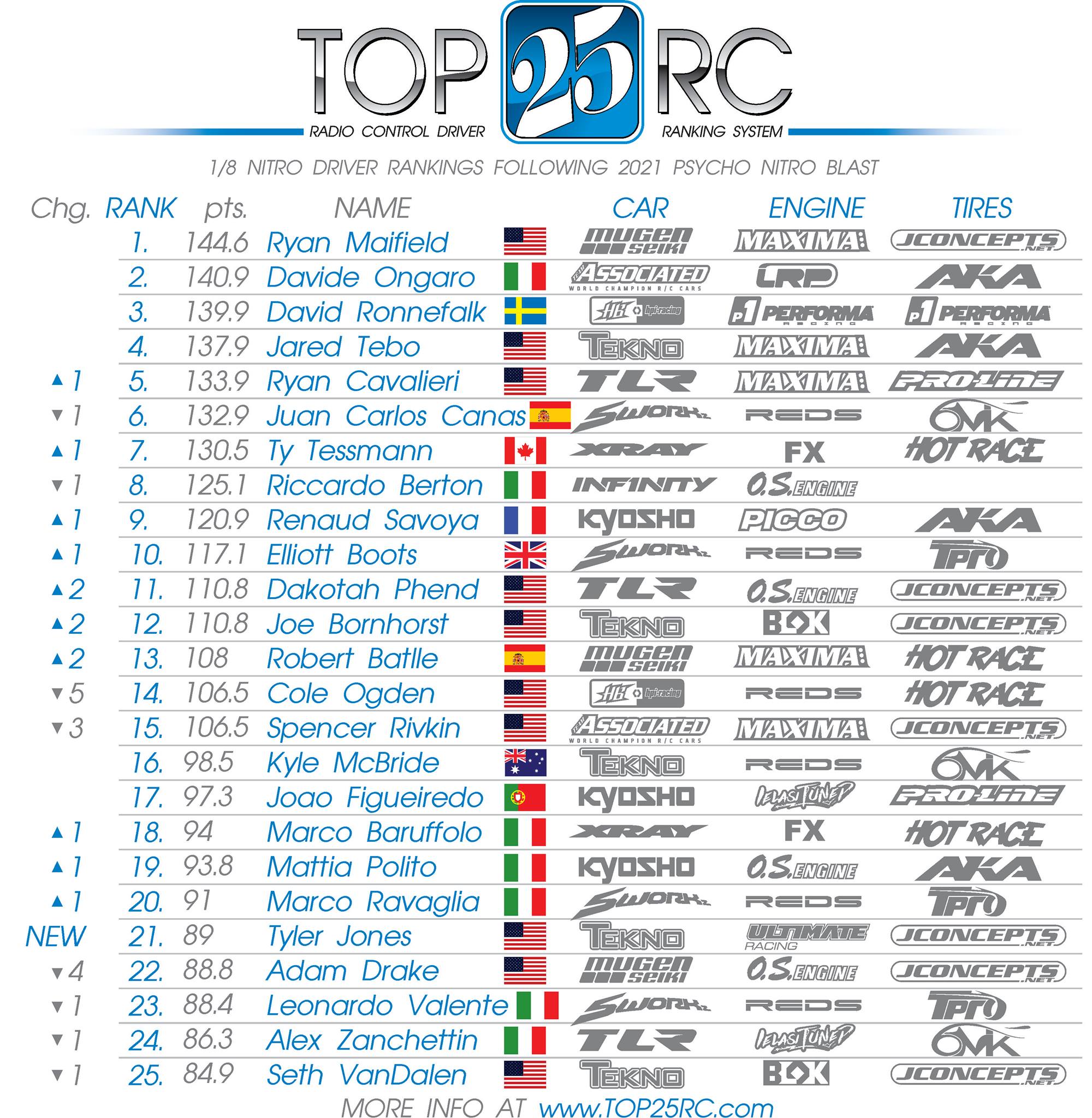 New Top 25 RC Driver Rankings... - Top 25 RC Rankings