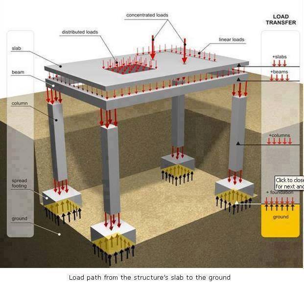 Load path from the... - Triển Khai Hồ Sơ Thiết Kế Revit