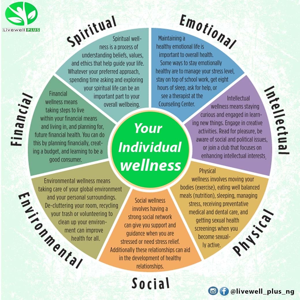 The Seven Dimensions of Wellness 1.... - Livewell Plus NG | Facebook