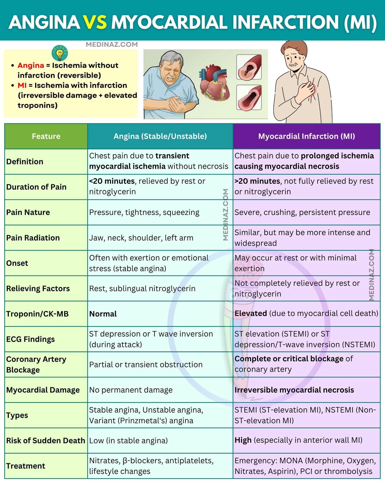 MEDICINE AND PHARMACOLOGY | Angina vs Myocardial infarction | Facebook