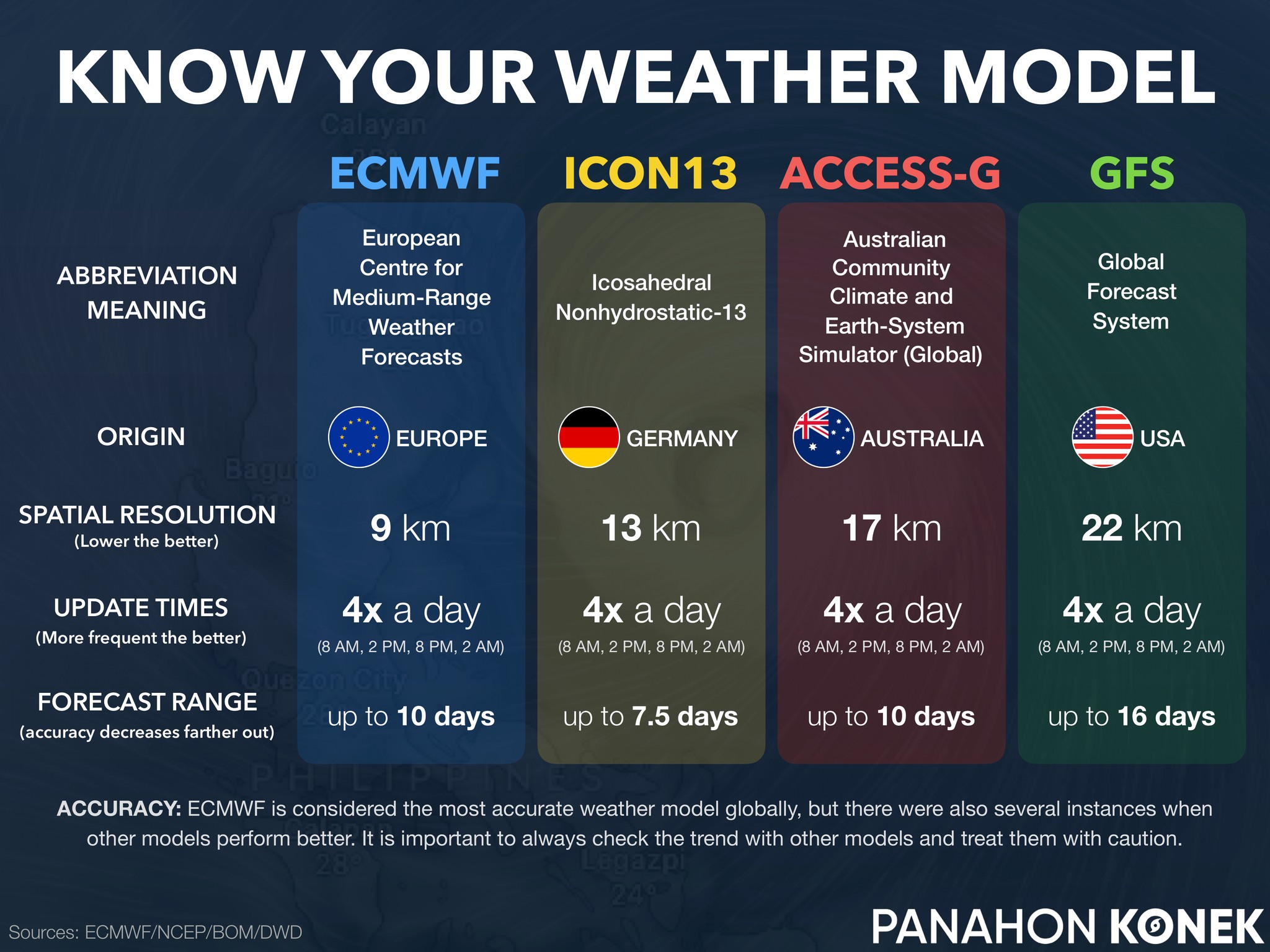 ScienceKonek - KNOW YOUR WEATHER MODEL🔎 Those who are... | Facebook
