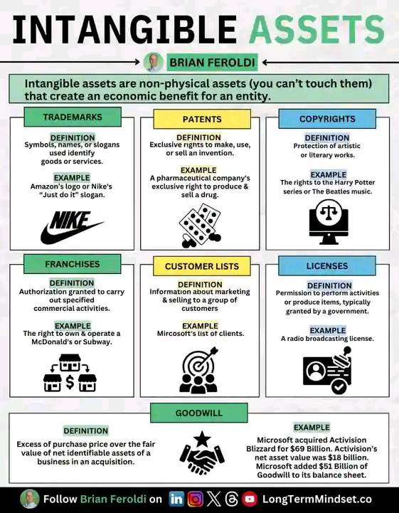 Principles of Accounting | Intangible Assets Explained Simply | Facebook