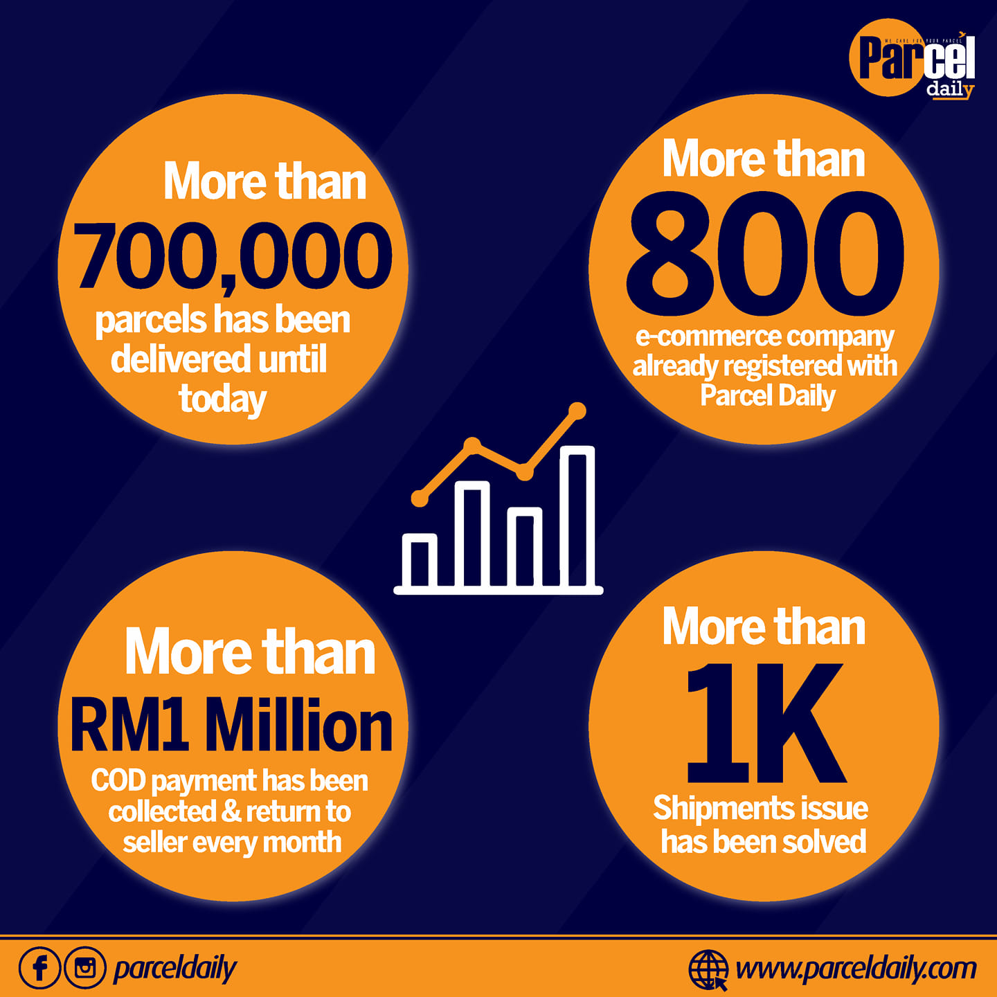 ParcelDaily - Parcel Daily has become one of the fastest growing ...