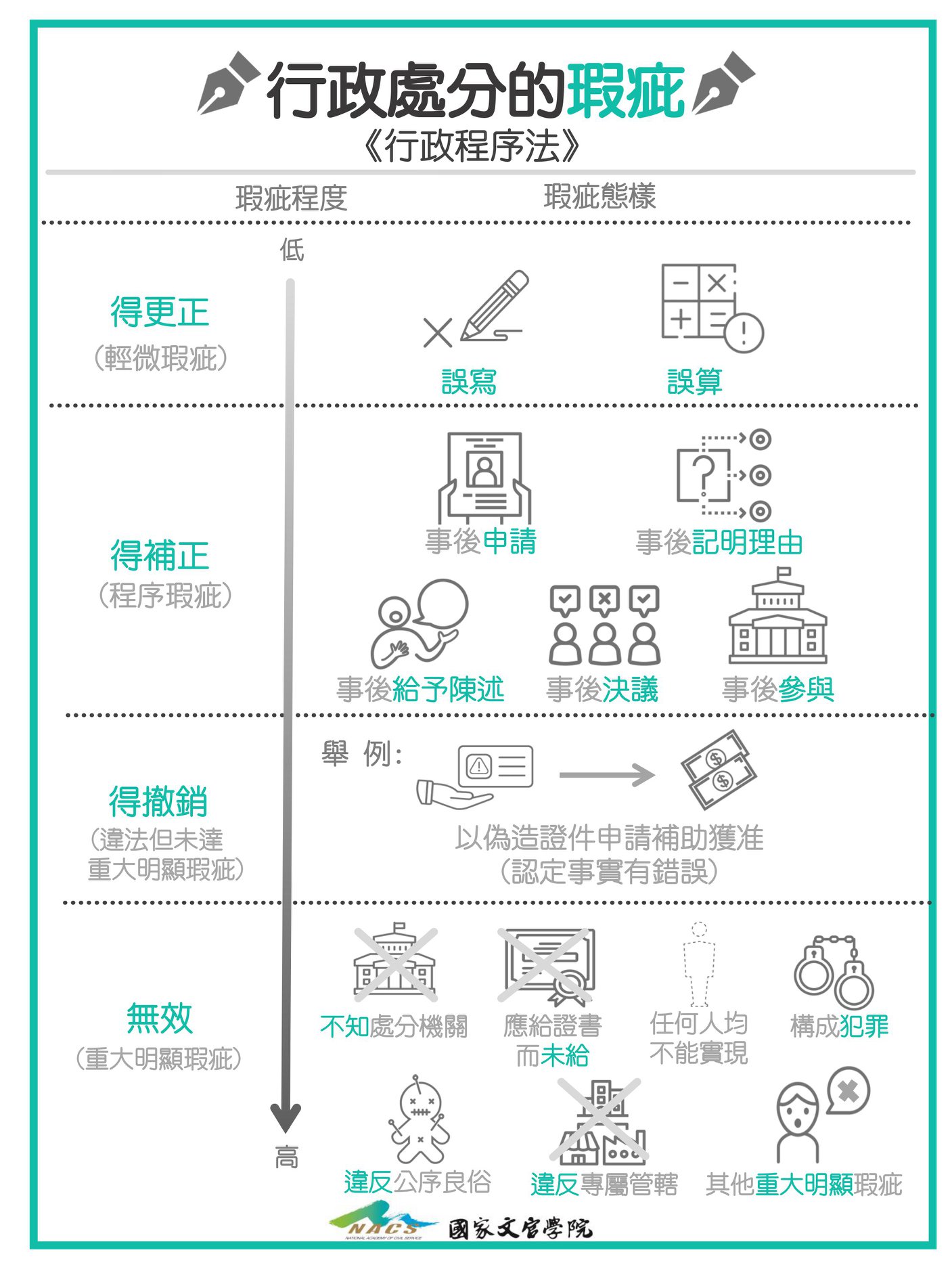 國家文官學院 法律圖像懶人包6 行政程序法 行政處分的瑕疵 行政處分若不具備形式或實質合法要件 便會被認為是 有瑕疵 的行政處分 而屬 違法 行政處分 依據瑕疵的嚴重程度 其法律效果也不同 依瑕疵程度由輕至重 可分為 得更正 得補正