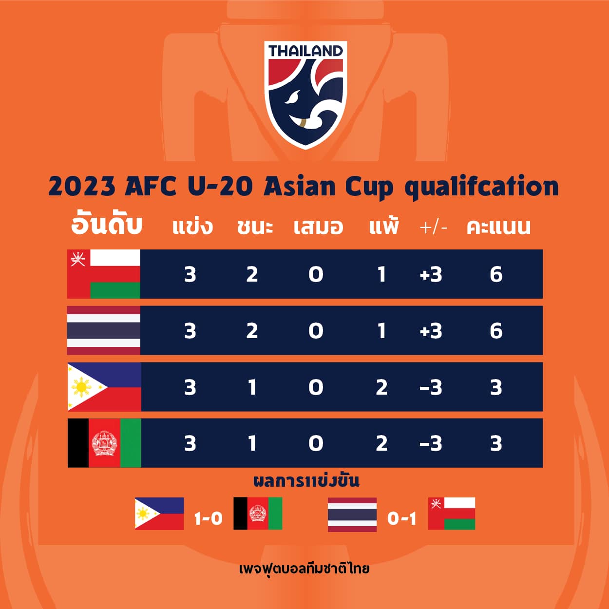 สรุปตารางคะแนน ฟุตบอลชิงแชมป์เอเชีย รุ่นอายุไม่เกิน 20 ปี รอบคัดเลือกกลุ่ม จี หลังผ่านสามนัด 📍โดยหากแต้มเท่ากันจะดูเฮดทูเฮดก่อน