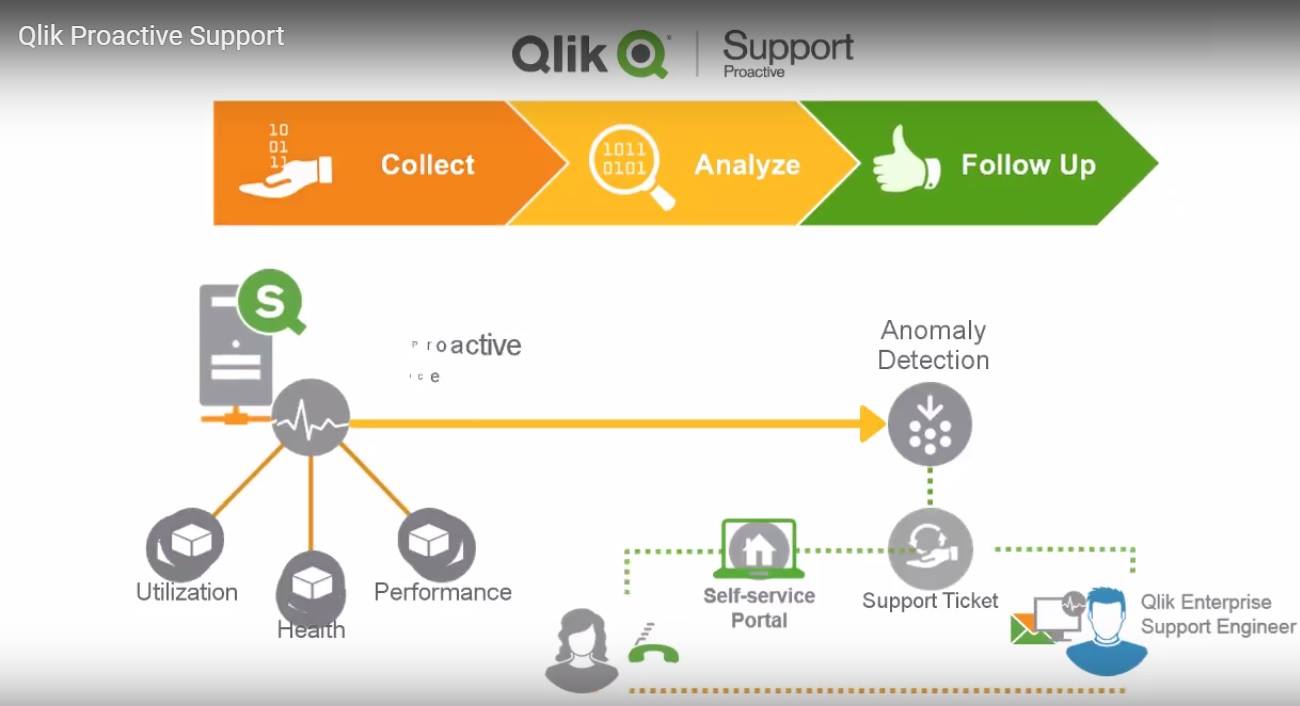 Qlik Community - Qlik Proactive Support(主動支援)是當今BI... | Facebook