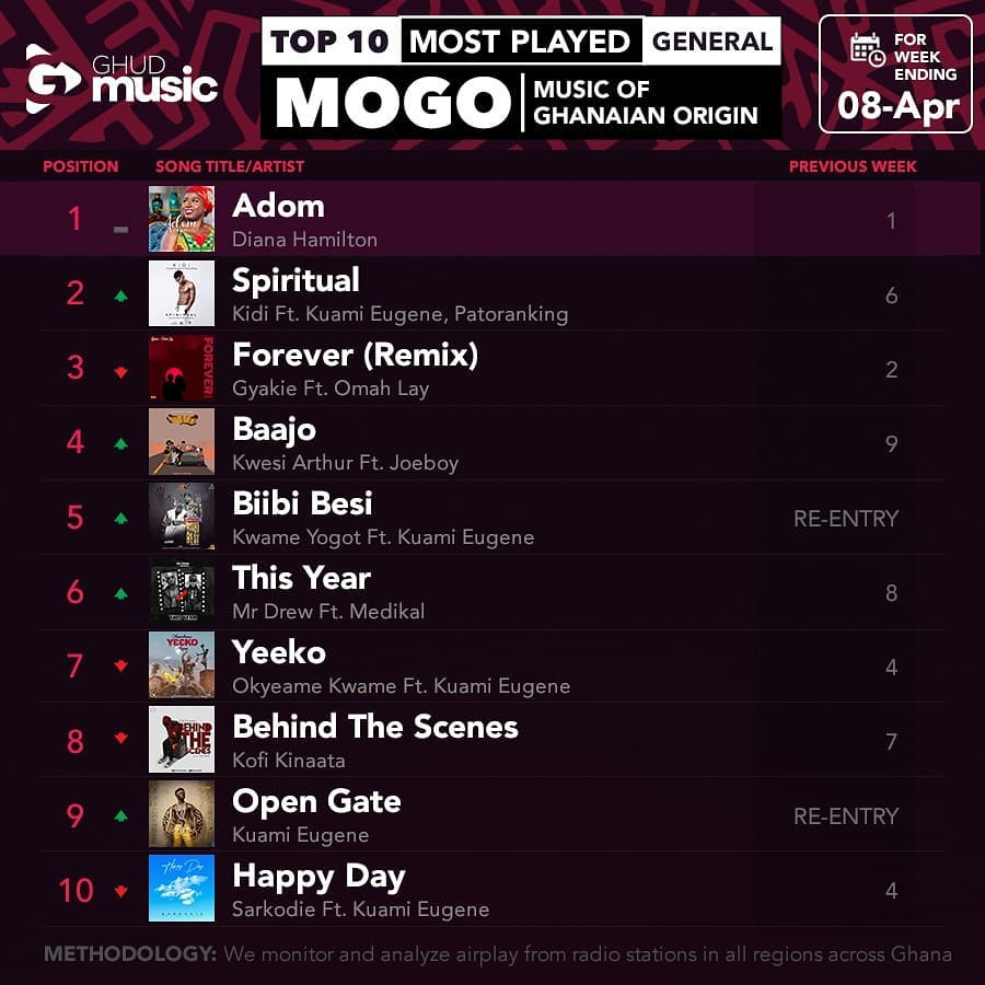 Ghud Music - Check out the songs that made appearance on...