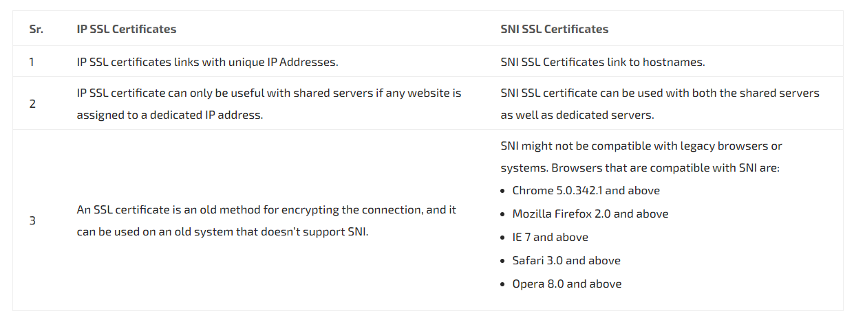 Aboutssl - SNI SSL vs IP SSL