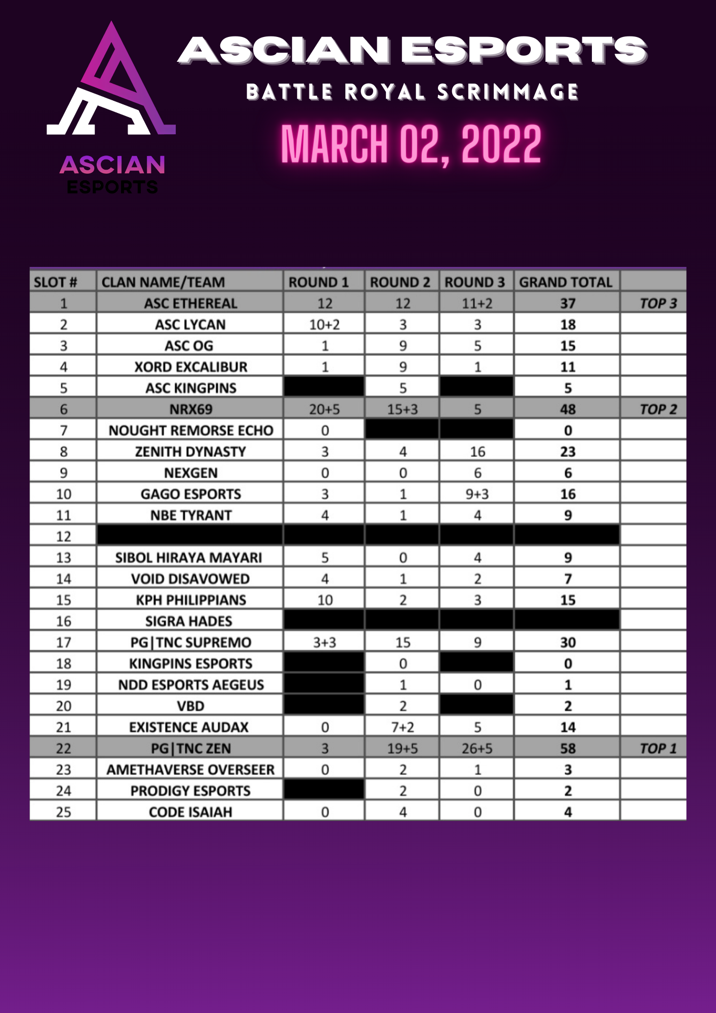 Ascian Esports - ASC SCRIMMAGE MARCH 02, 2022 RESULT... | Facebook