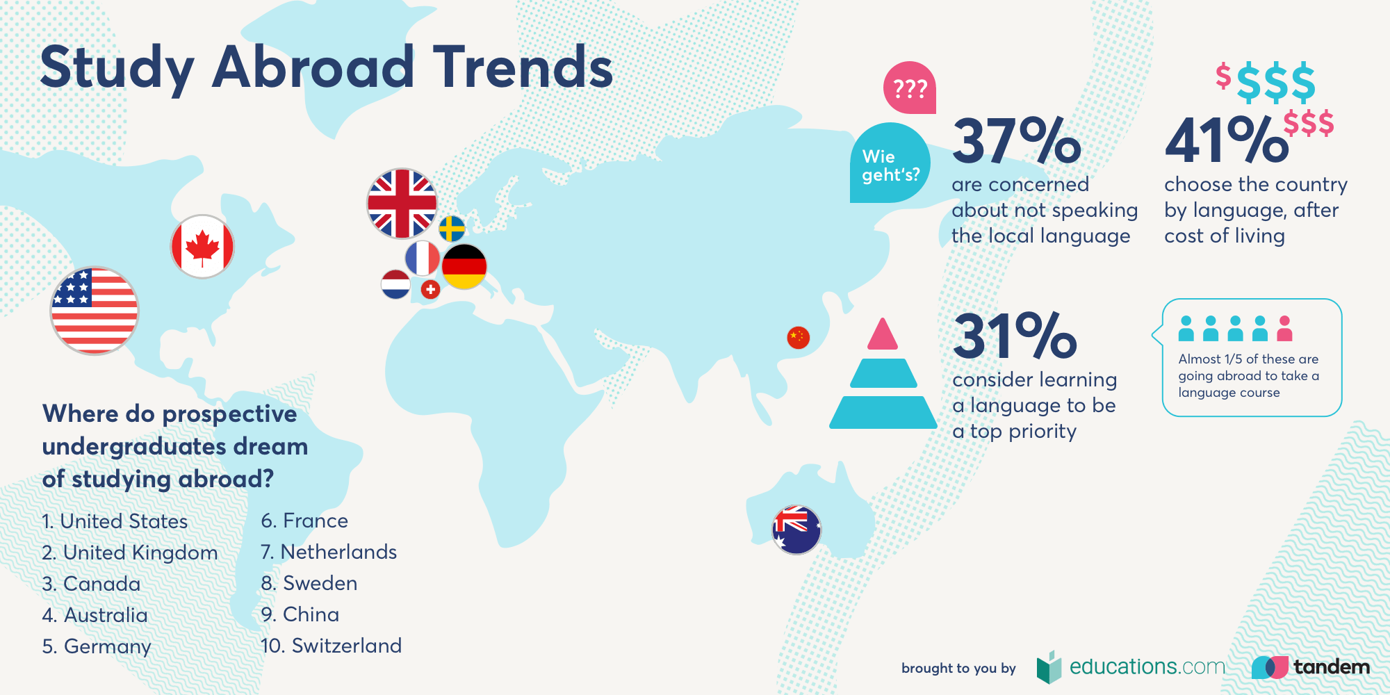 educations.com - 41% of students choose their study abroad...