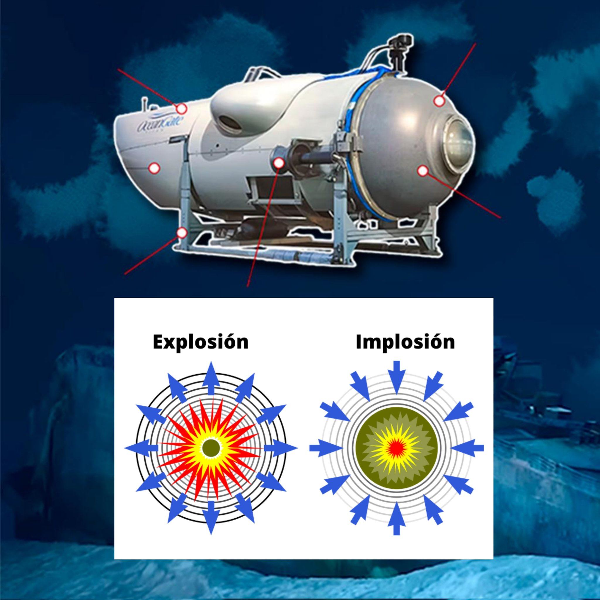 El - ¿Qué es una implosión? 💥 #Titan Un sistema de detección ...