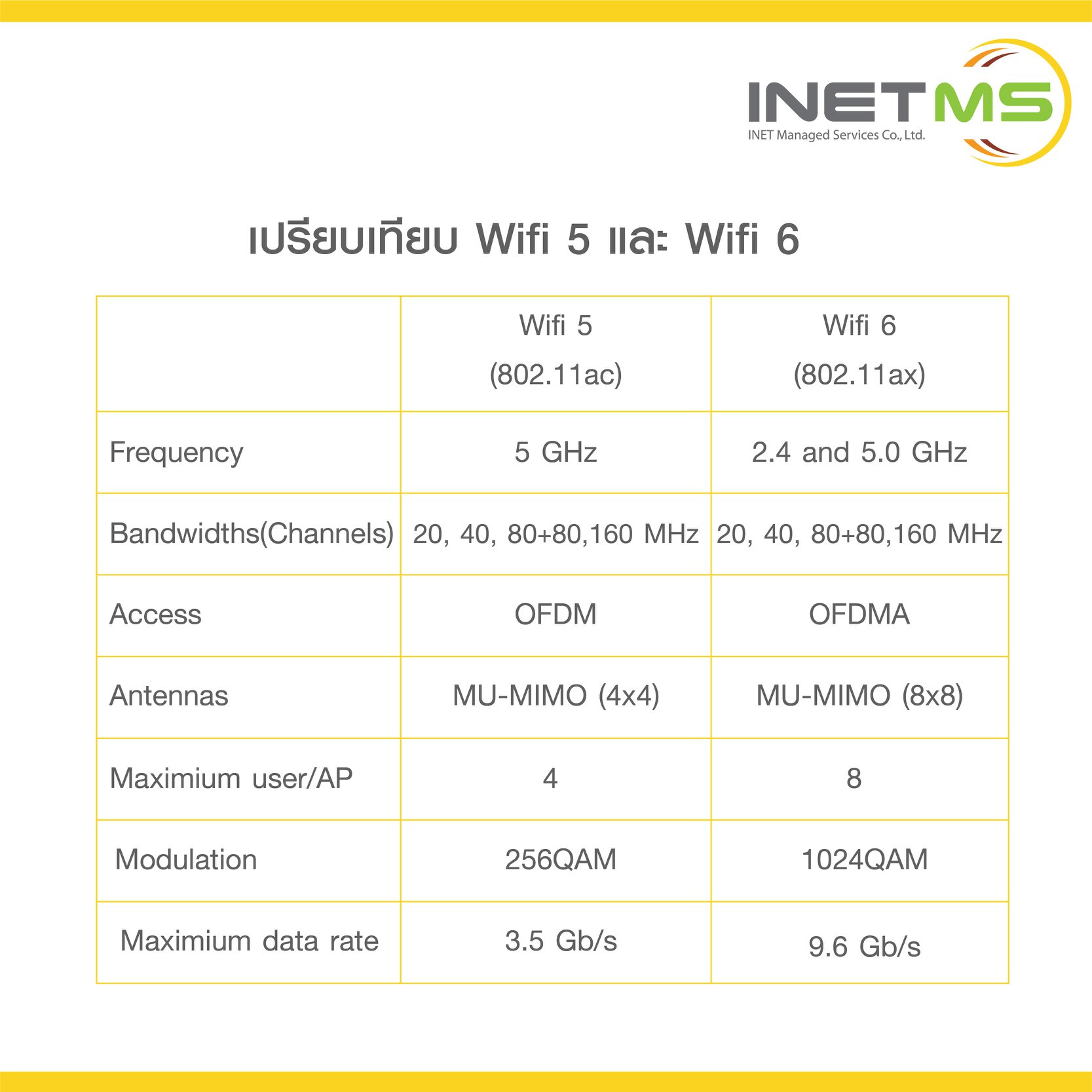 INETMS - Wi-Fi 6 คืออะไร? . IEEE 802.11ax (WiFi6) เป็นมาตรฐานสากลที่ ...