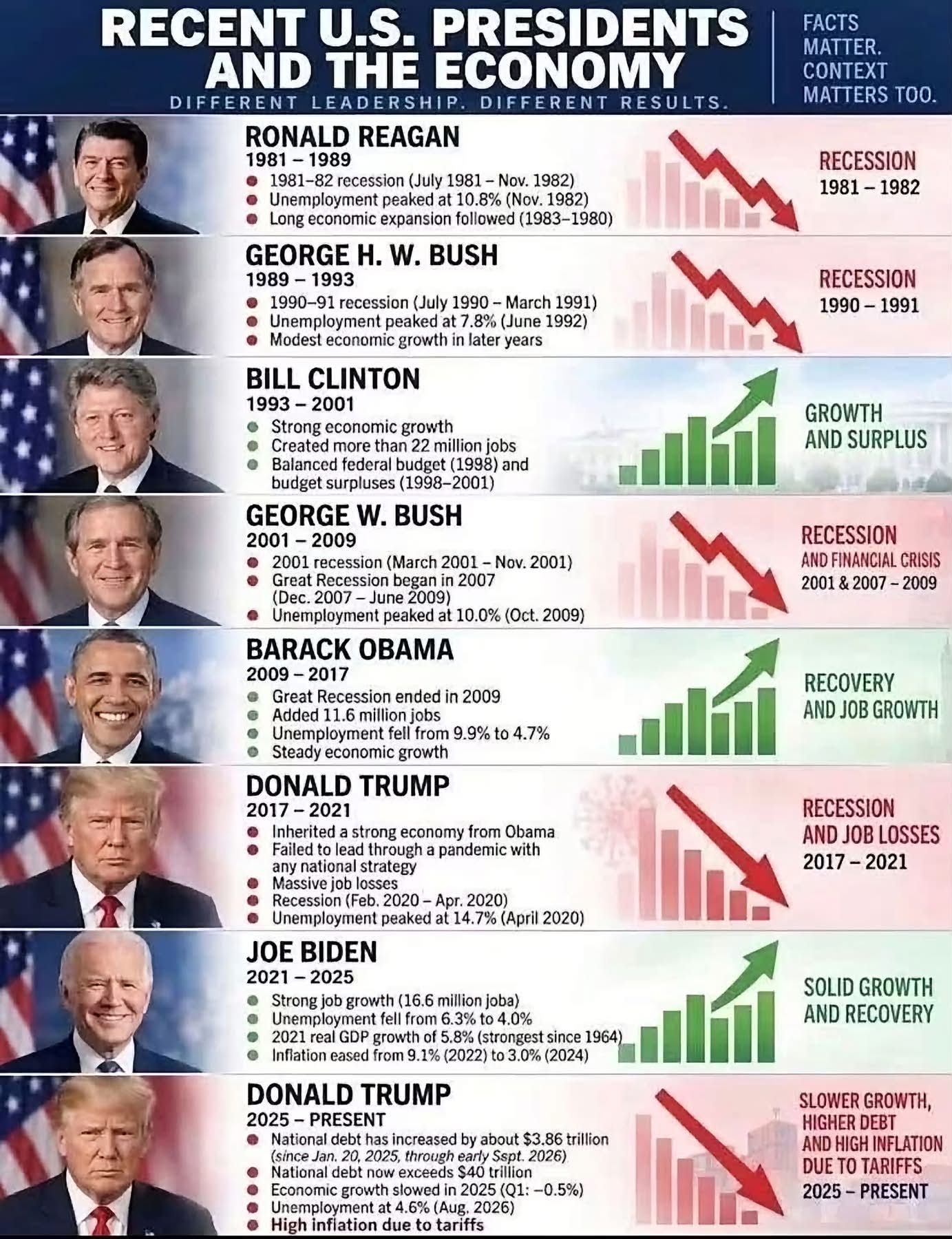 RECENT U.S. PRESIDENTS AND THE ECONOMY DIFFERENT LEADERSHIP