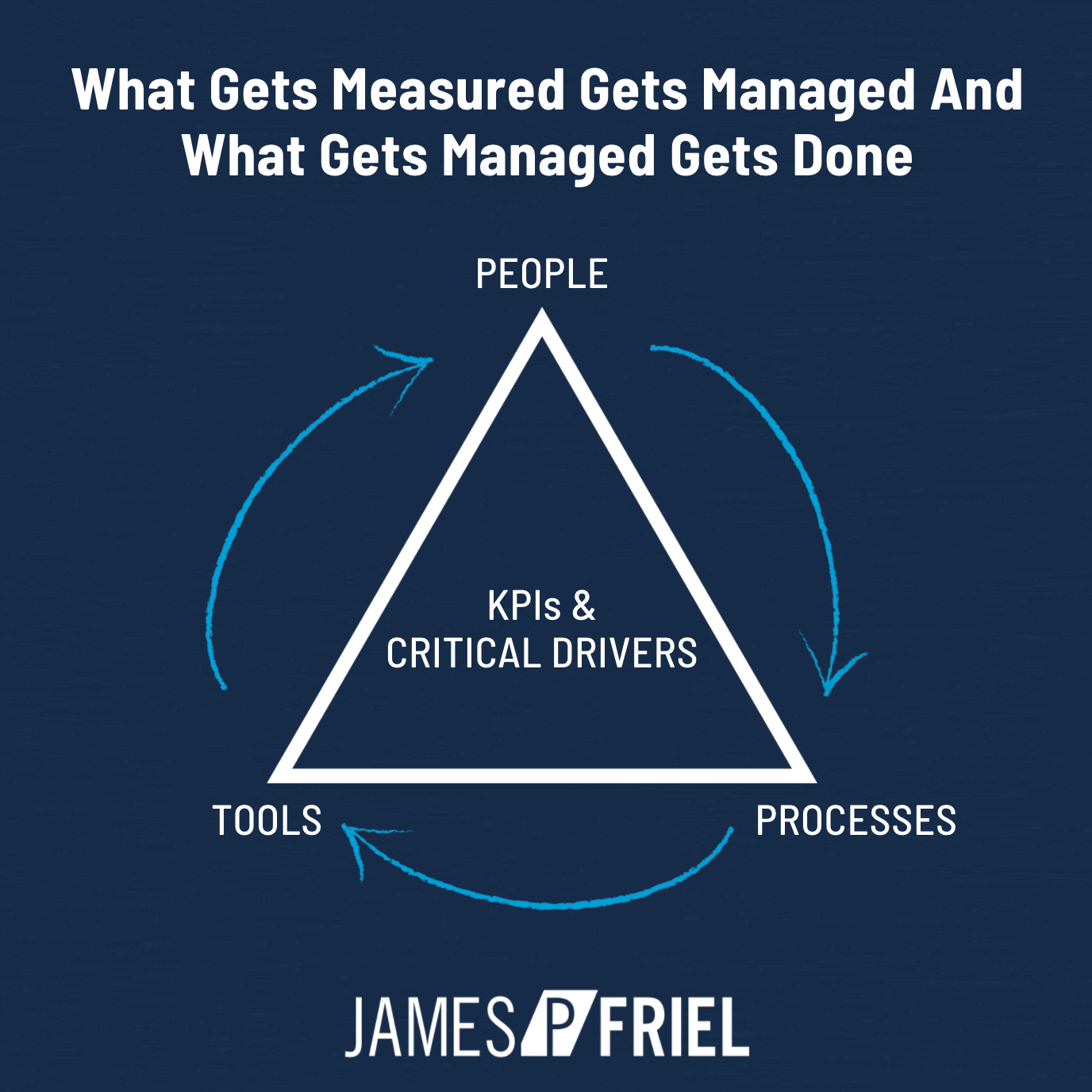 James P Friel - When building your systems, we have to... | Facebook