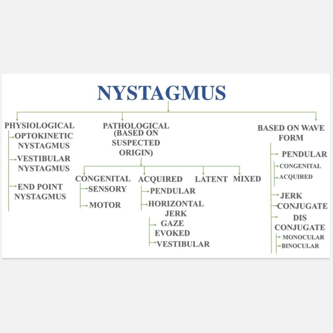 Theeyeroom - 🌸👀Flowchart of different types of nystagmus 🌸👀 . . . . # ...