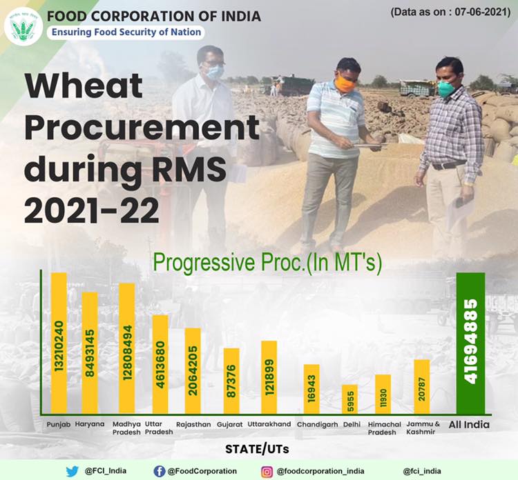 🌾 Wheat procurement for Rabi... - Food Corporation of India
