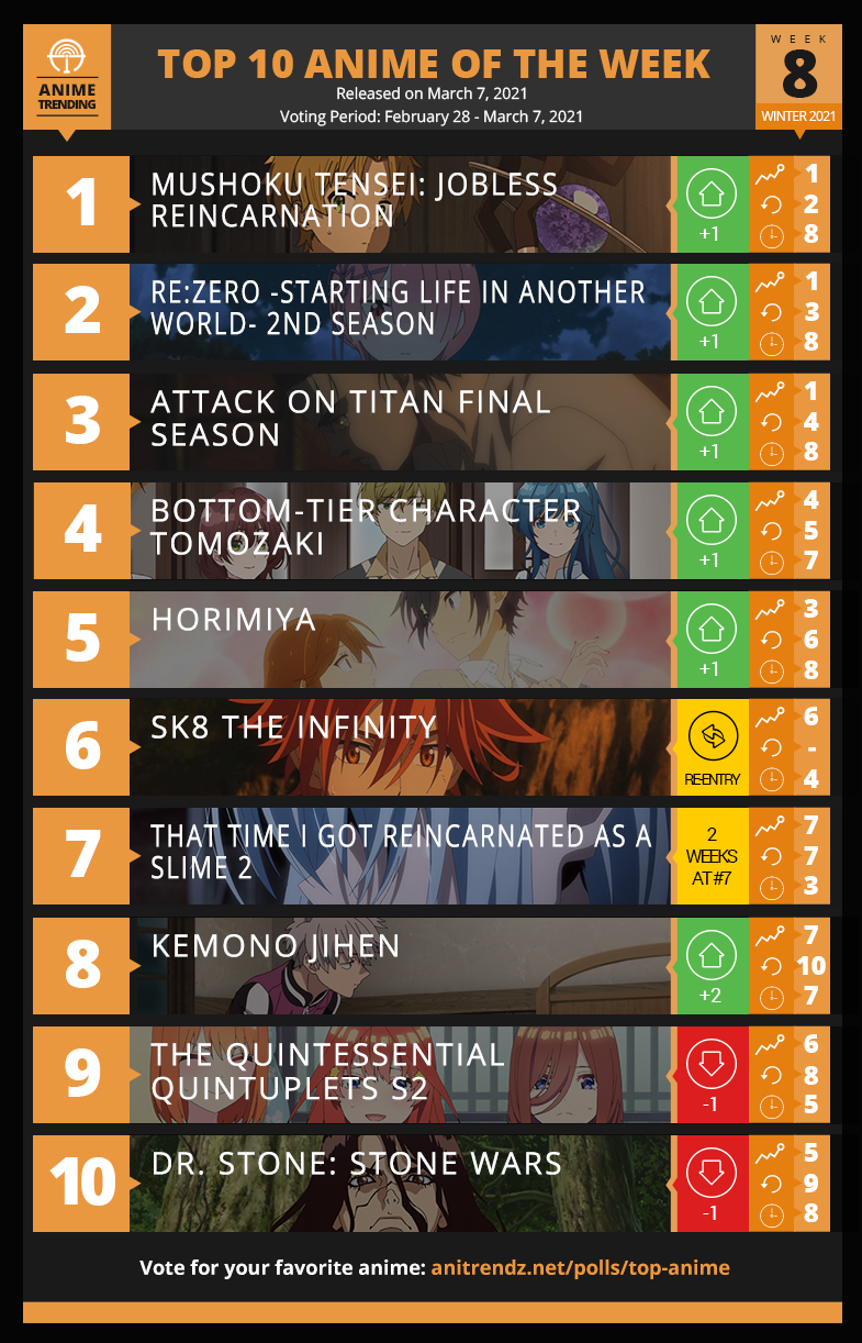 Anime Trending - Here is your TOP 10 ANIME of the Week #8...
