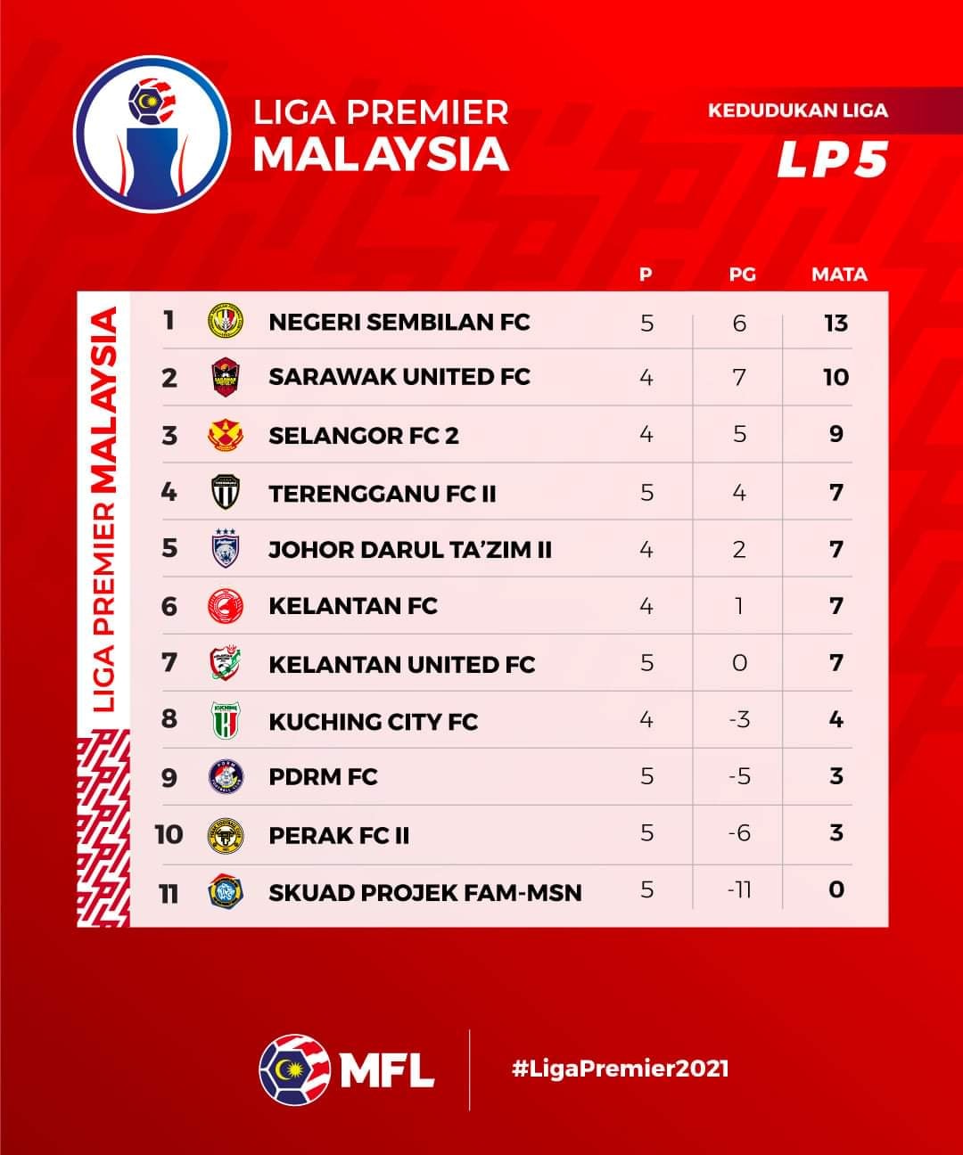 Malaysia Football News Home Facebook