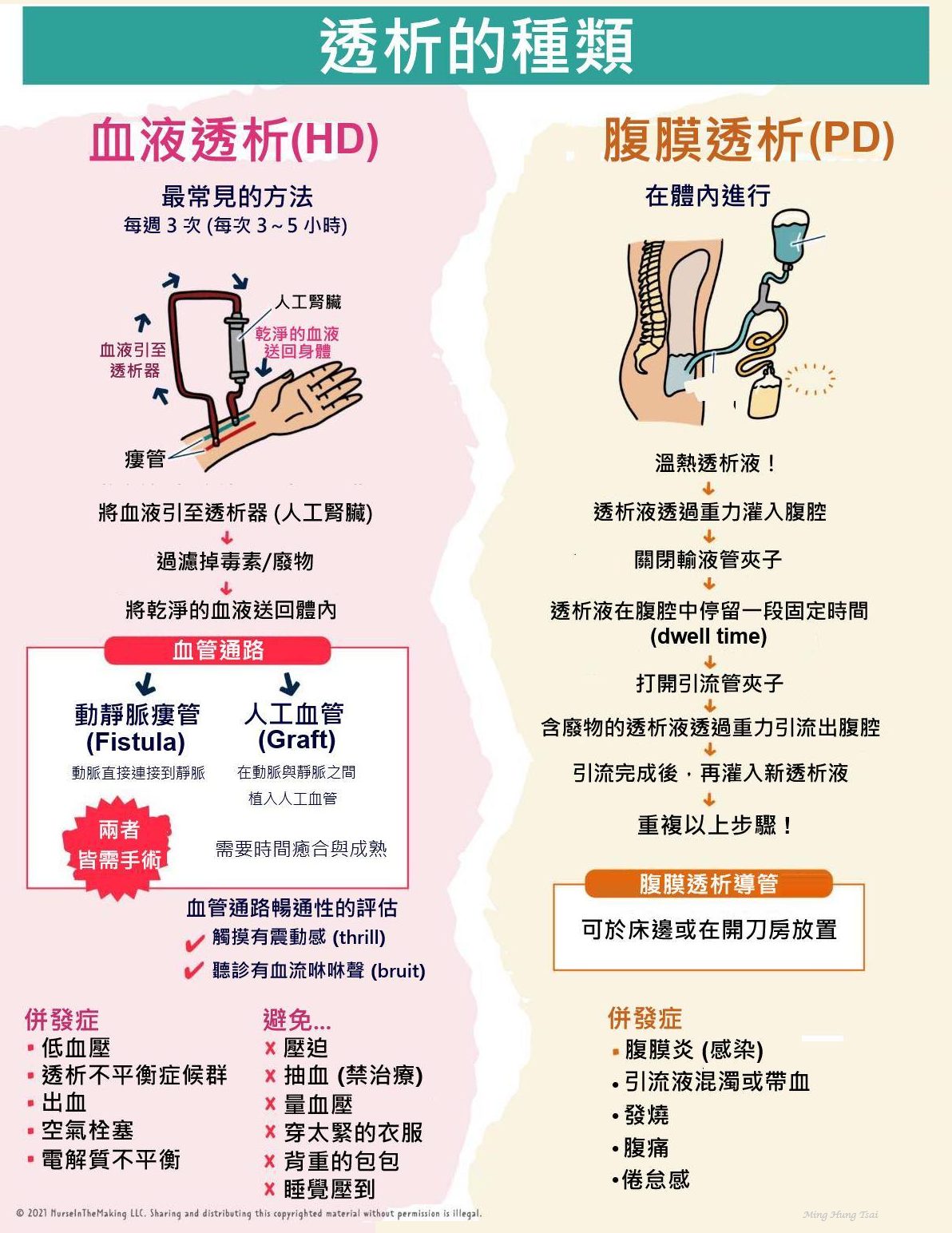 血液透析大小事 | # 🛜**透析的種類 (Types of Dialysis):** | Facebook