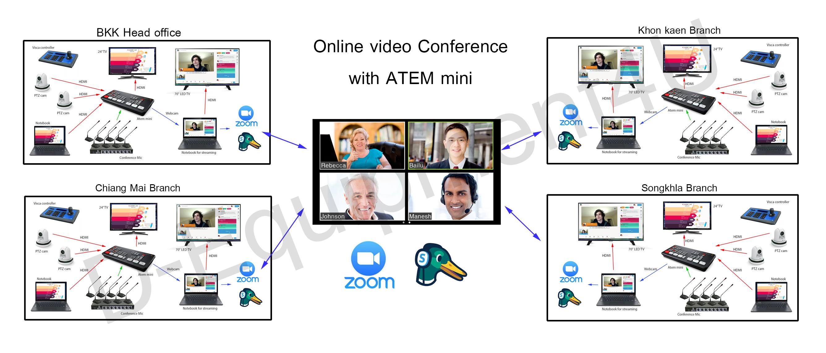 Studee-D - Online video conference with 4 x ATEM mini