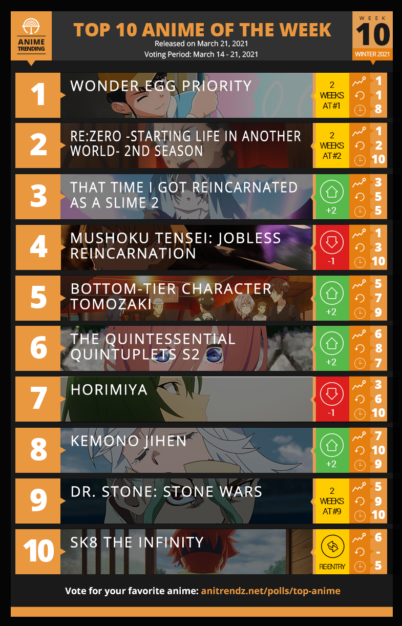 Anime Trending - Here is your TOP 10 ANIME of the Week #10... | Facebook