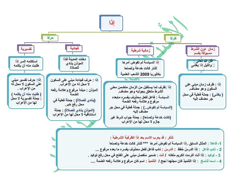 Bac DZ - مع درس : إعراب : إذَا / إذاً / إذنْ / إذْ /... | Facebook