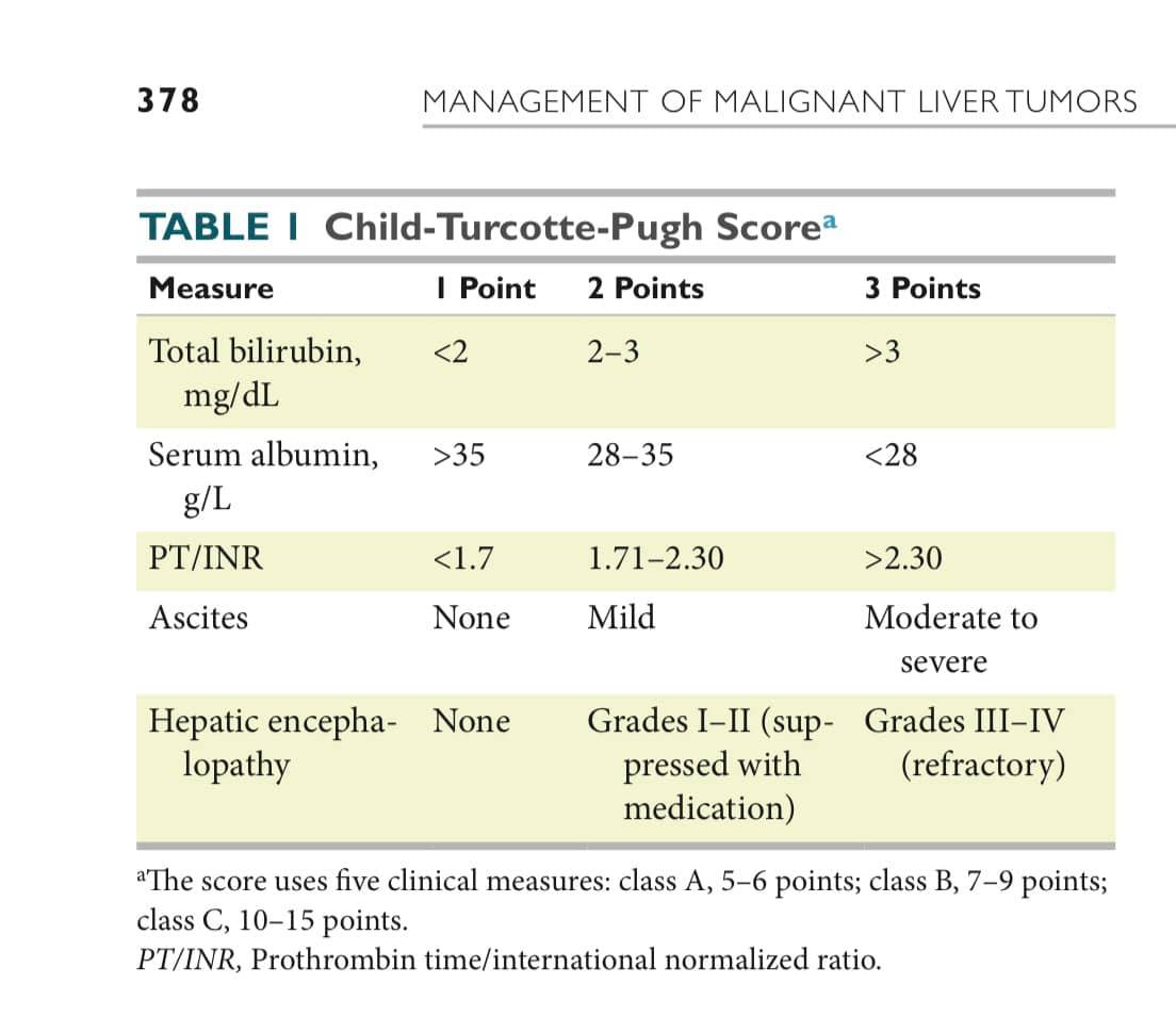 Good day doctors! For my assignment, **What are the components of the Child Pugh score?** The Child-Turcotte-Pugh (CTP) score is derived from five variables as shown in Table 31-4. It was originally