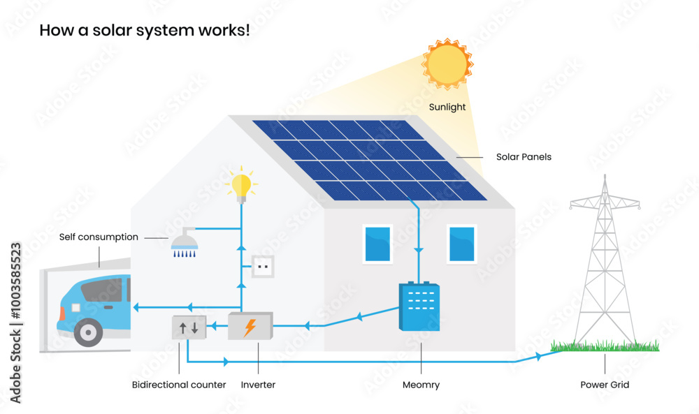 Mehedi - 🌞 Ever wondered how a solar system works? This clean ...