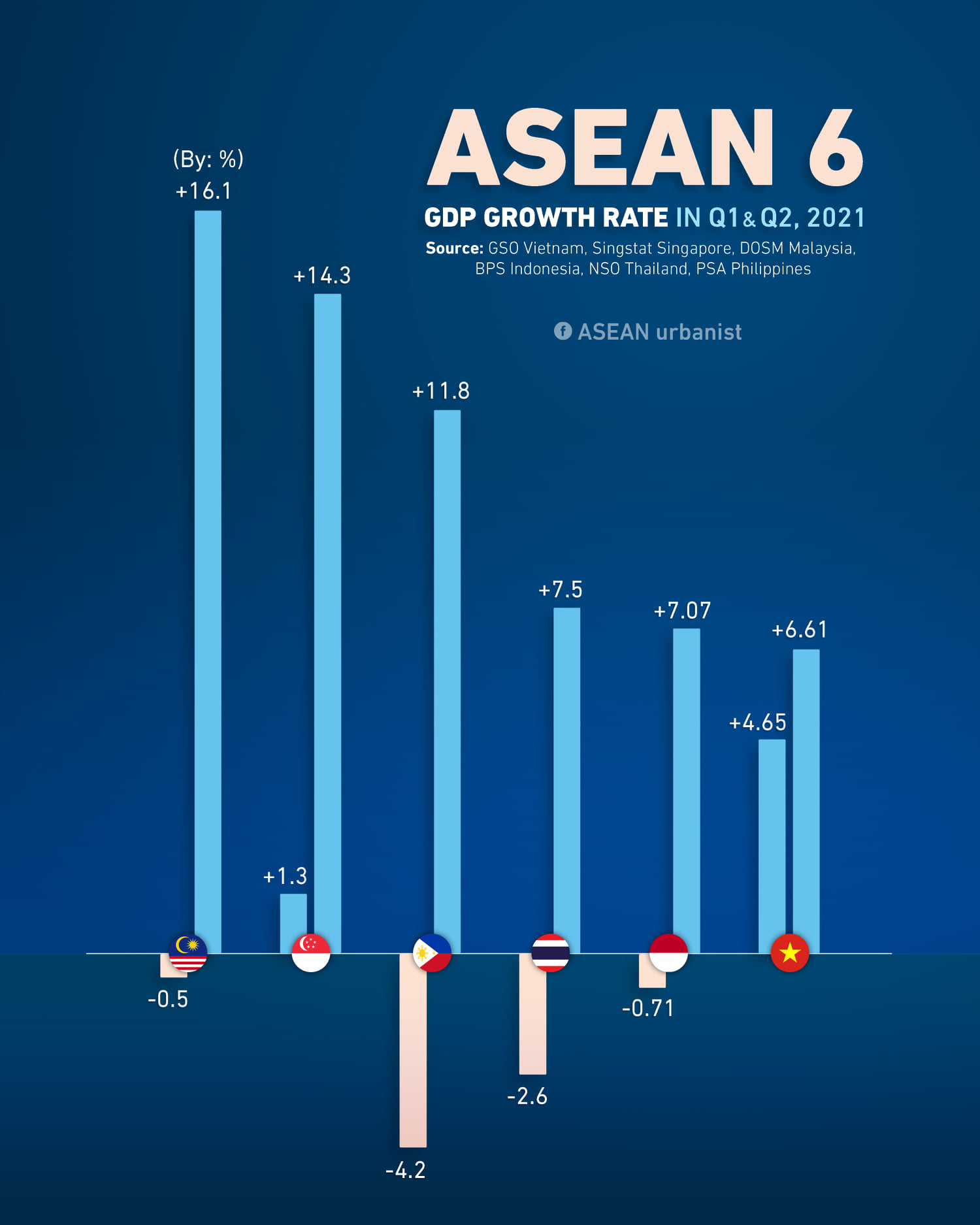 ASEAN urbanist - GDP Growth Rate of ASEAN 6 countries in... | Facebook