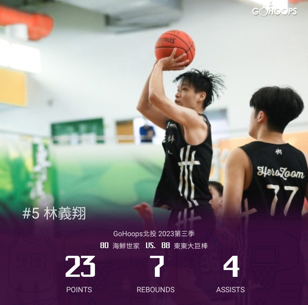 GoHoops 籃球聯盟 - #GoHoops北投 2023.10.21 🏀勝隊單場得分王🏀... | Facebook