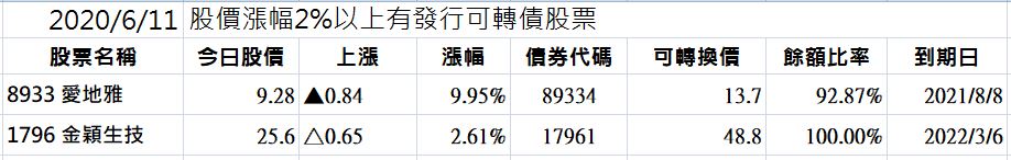 20200611股價不會一次就漲到天上去也是會跌的 隨著美股的下跌 台股的技術指標過熱 股價拉回修正是必然的 近期外資在期權 現貨開始做多 短期就看外資能不能接手成功 還有內資是轉向還是撤退了 今年來有許多新散戶加入台股這個大賭場 有解定存的大媽及紓困貸款