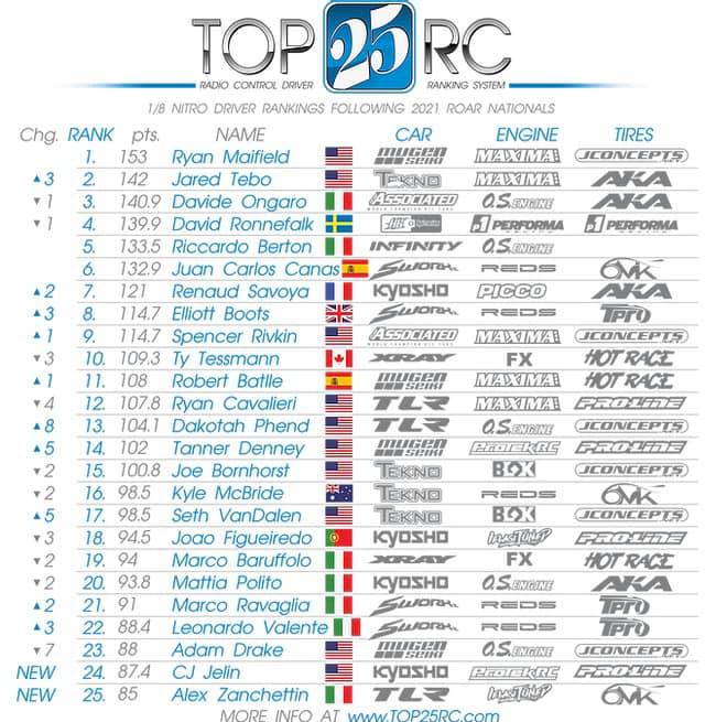 New Driver Rankings. The #1 ranked... - Top 25 RC Rankings | Facebook