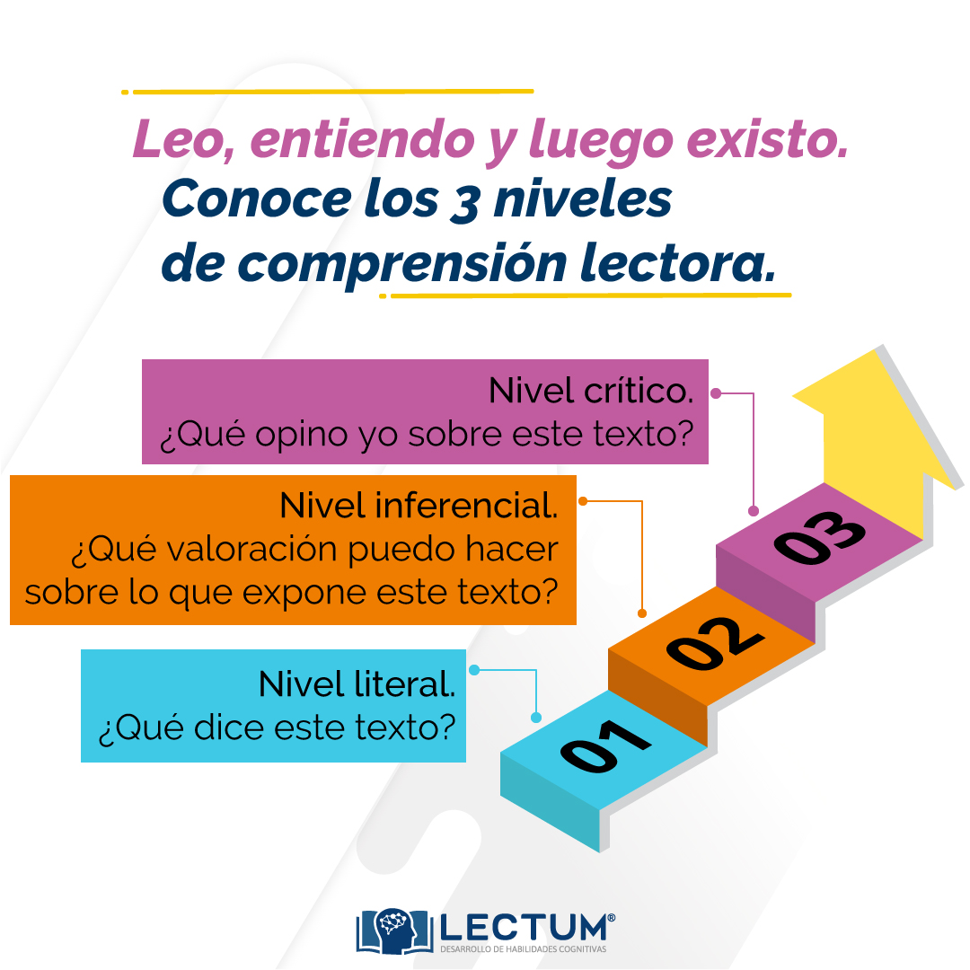 La comprensión de un texto va... - Lectum El placer de leer | Facebook