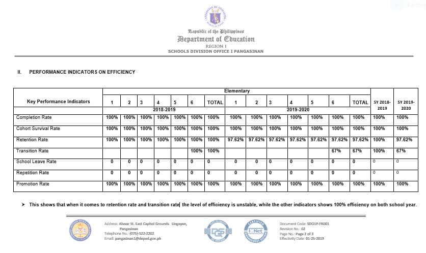 Performance Indicators on... - DepEd Tayo Sta.Rita ES 101527 | Facebook