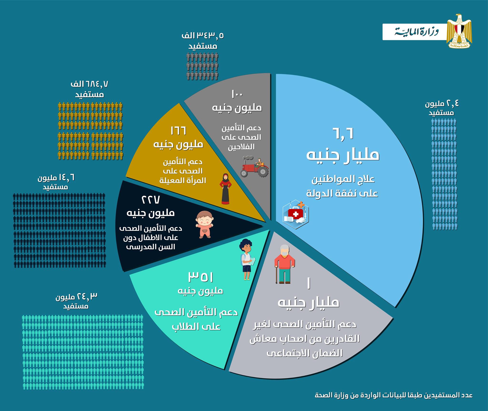 صحتك أولويتنا .. وعلى رأس اهتمامات... - وزارة المالية - مصر