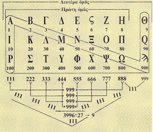 Understanding Greek numbers in classical texts