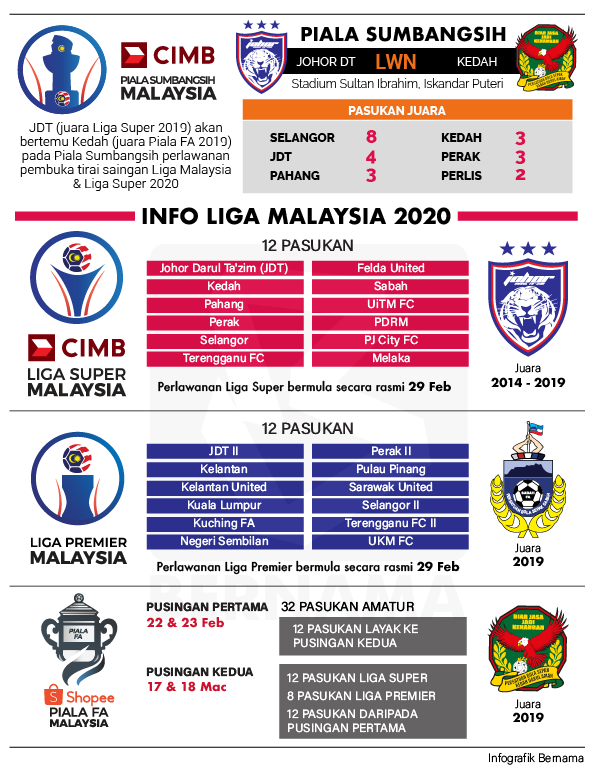Bernama Tv Infografik Piala Sumbangsih 2020 Facebook
