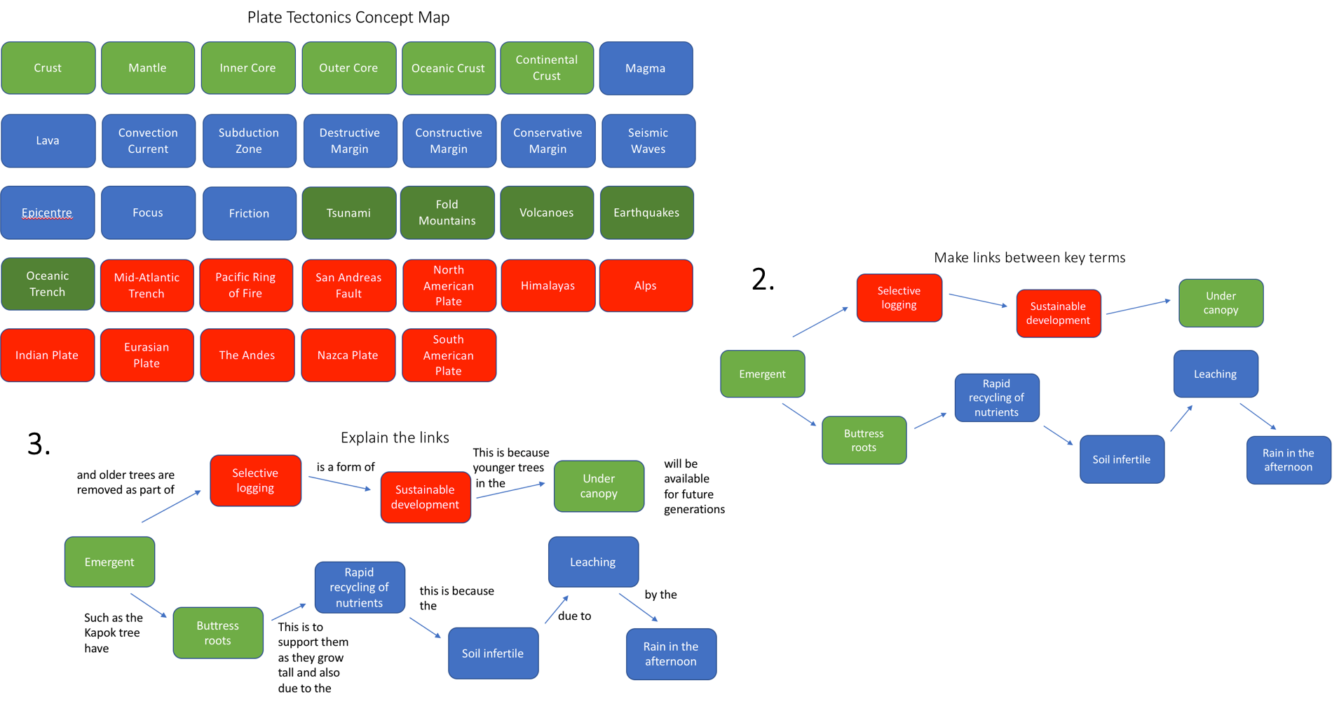 Concept maps encourage students to... - Internet Geography