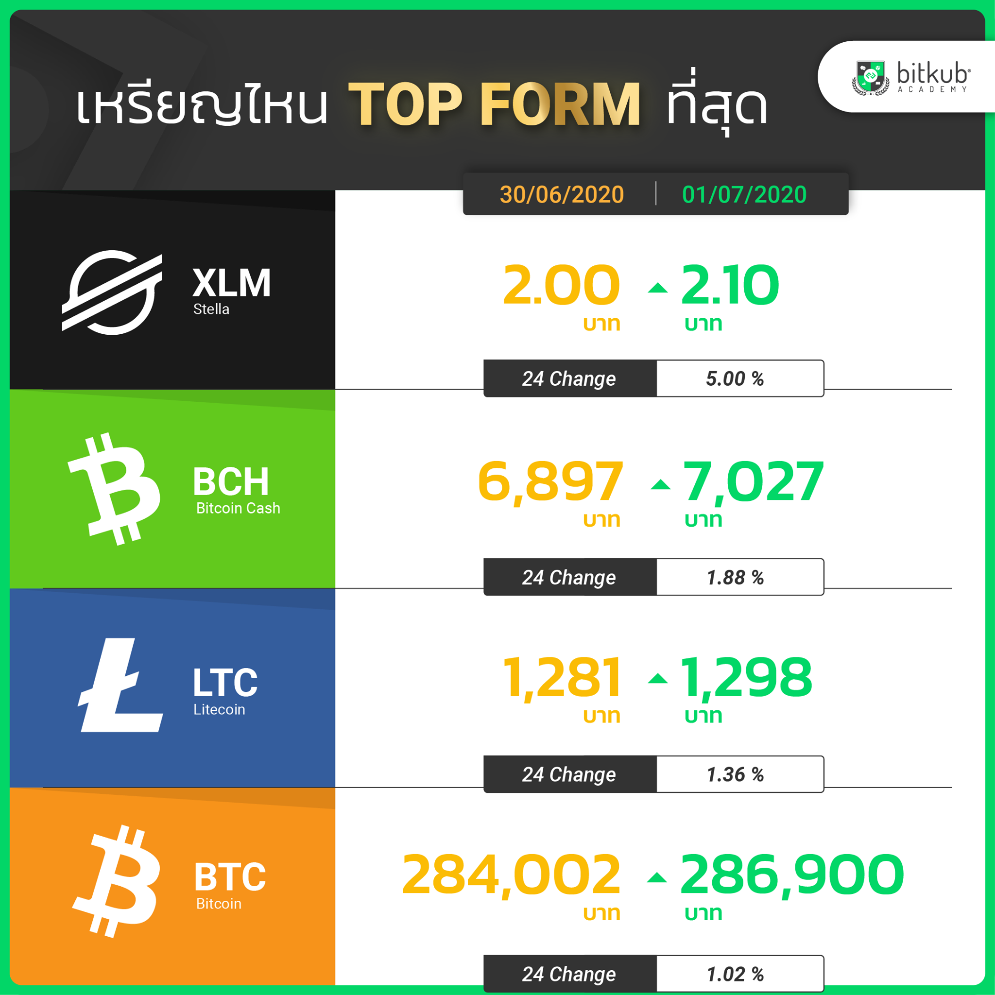 Bitkub Academy - อัพเดทราคากลางสัปดาห์กันหน่อย! .... | Facebook