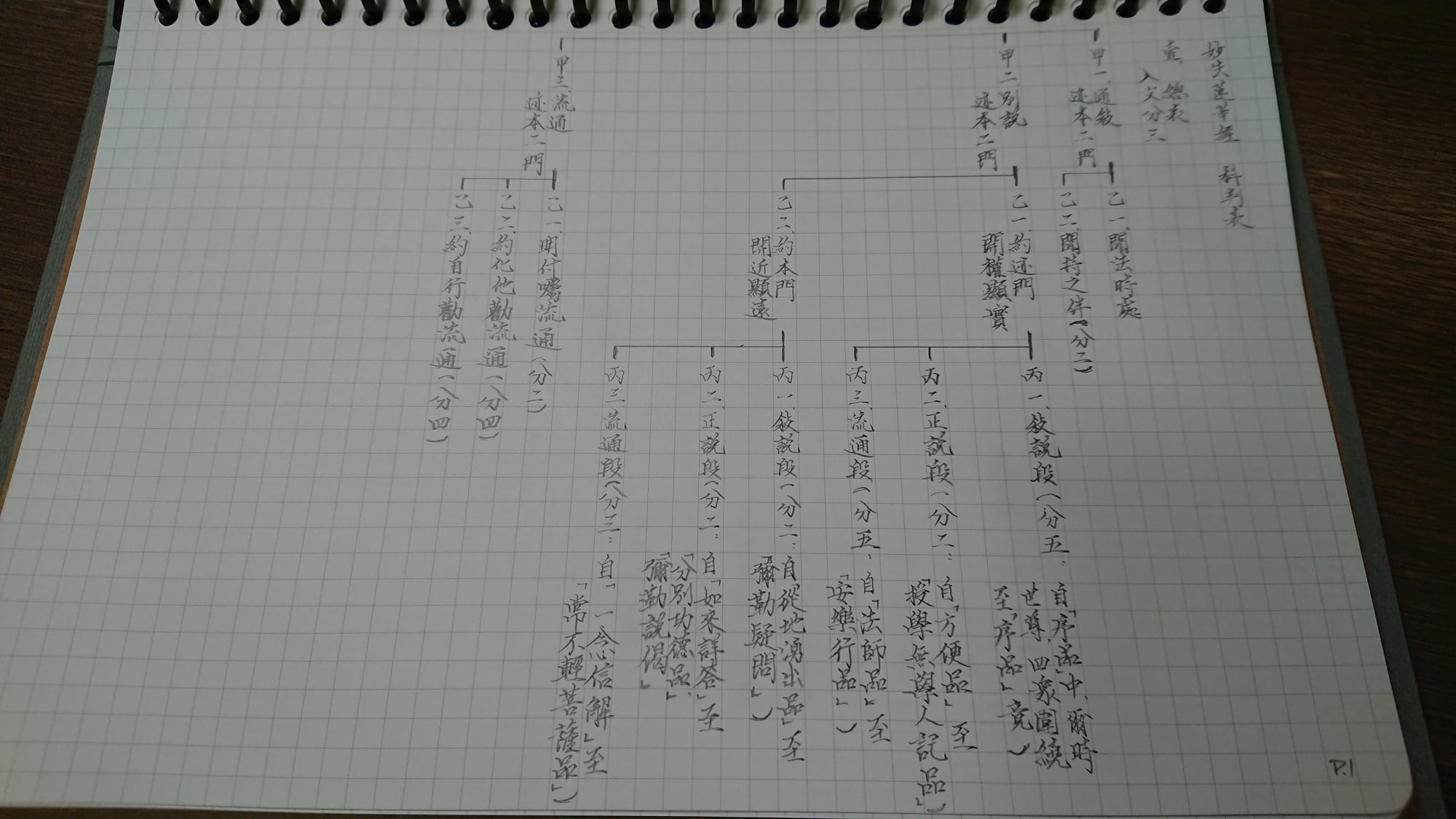 阿達的抄經、練筆之旅 - 法華經 科判表 P1 #法華經 #科判表 #法華經科判表 #妙法蓮華經 #手寫字 #硬筆字 #抄經 #寫字 #手寫字 ...