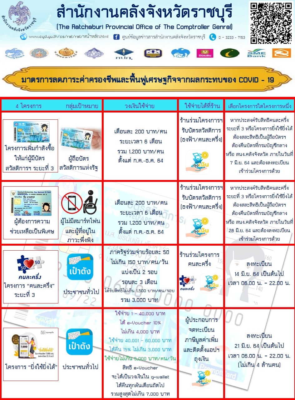 ประชาสัมพันธ์มาตรการลดภาระค่าค... - สำนักงานคลังจังหวัดราชบุรี