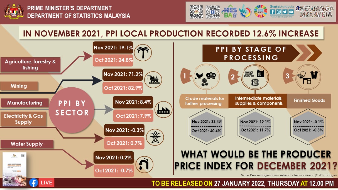 DOSM will be... - Department of Statistics, Malaysia | Facebook