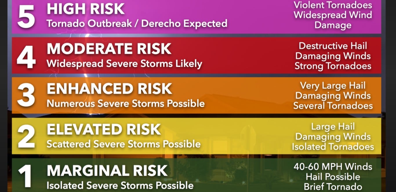 EXPLANATION of the storm level indicator system to help understand