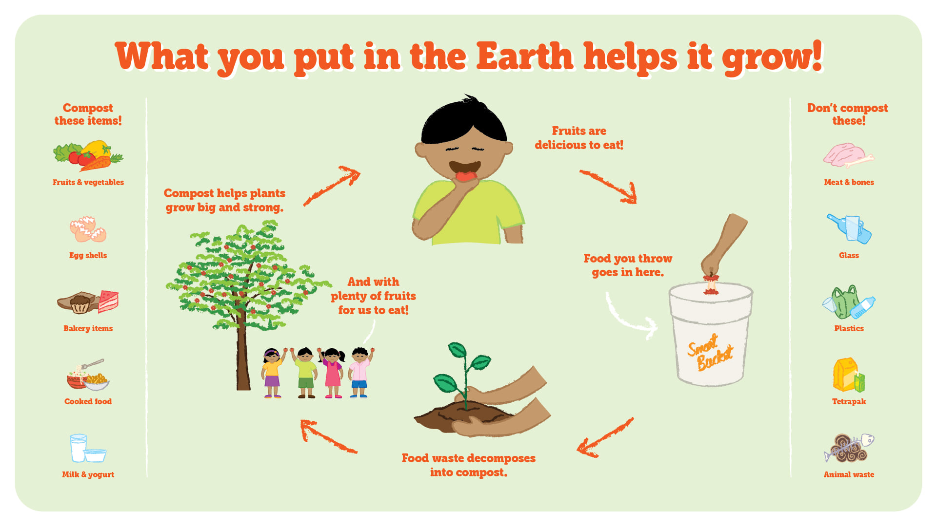 Doko - For World Soil Day, we encourage you to compost your organic ...