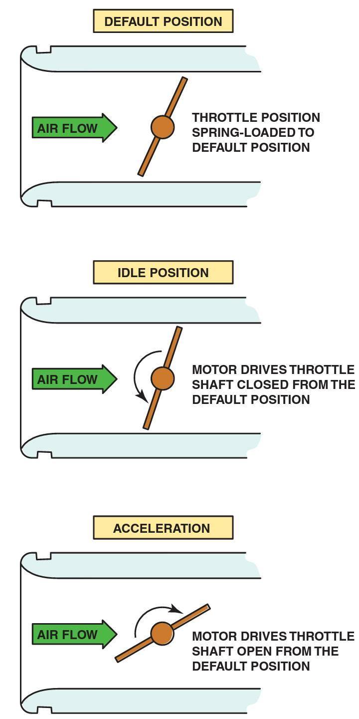 The default position for the... - The Powertrain Academy