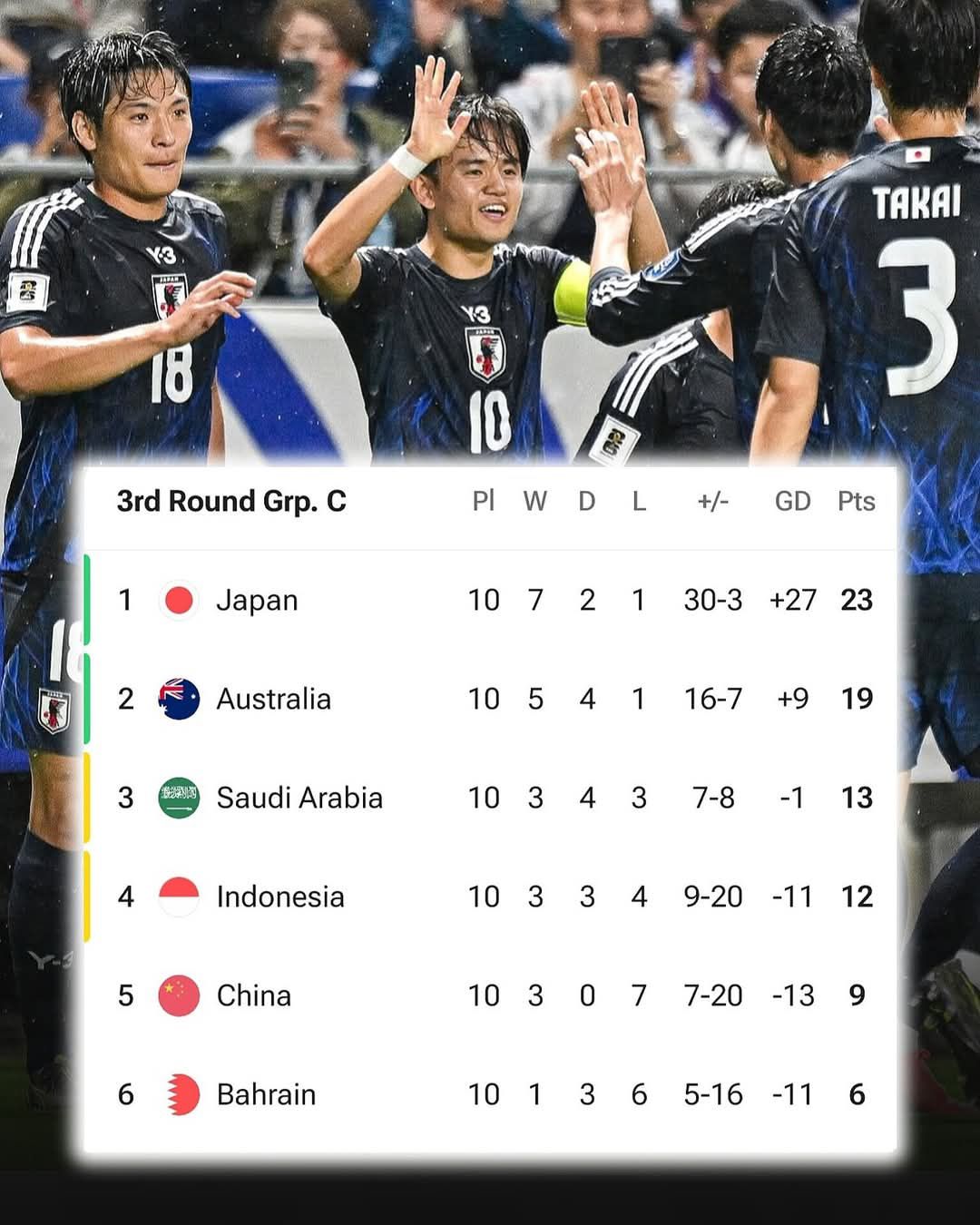Japan hosted the FIFA World Cup in 2002 and naturally their