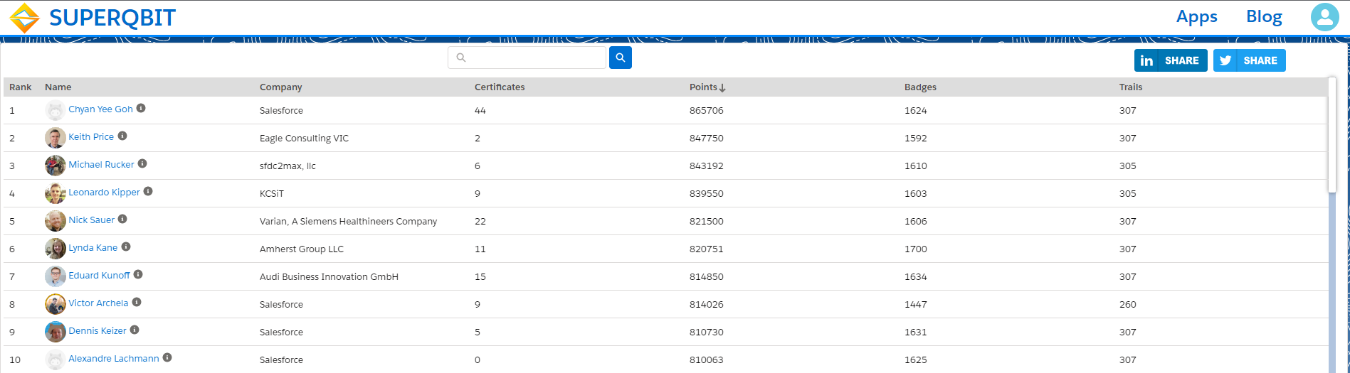 Superqbit - Salesforce Trailhead Trailblazer Leaderboard where you can ...