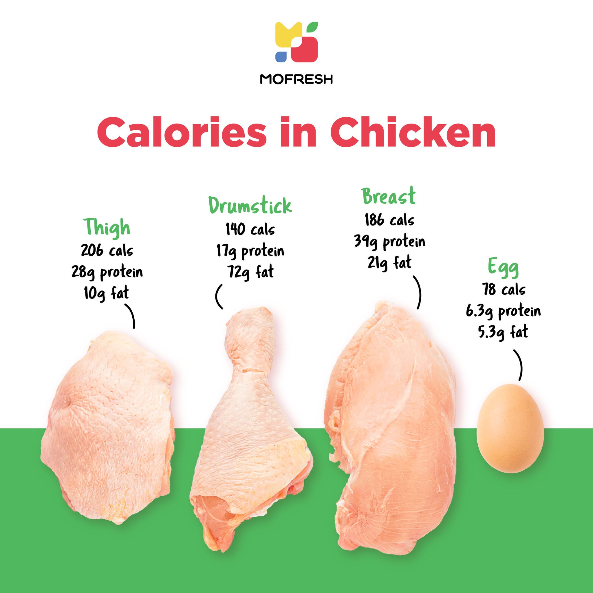 MoFresh - Counting your calories? 🖐 Here's a guideline of... | Facebook